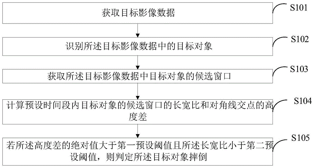 一种摔倒监测方法、装置及终端设备与流程