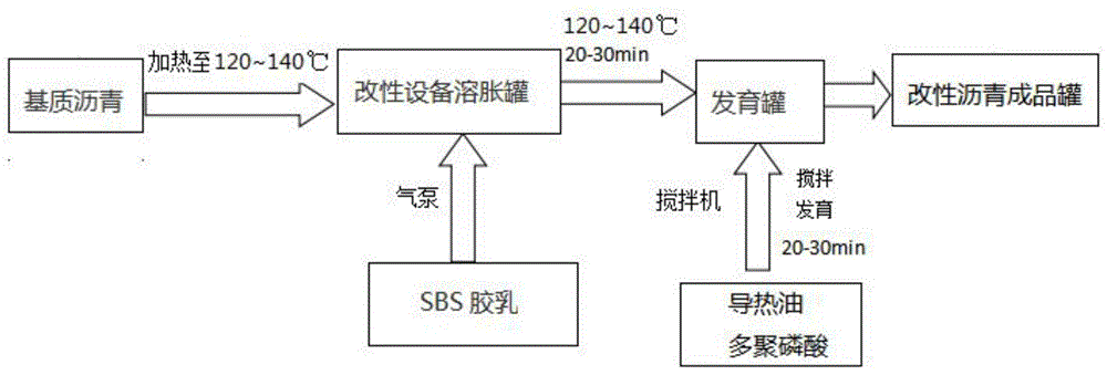 一种SBS胶乳改性沥青的制备方法与流程