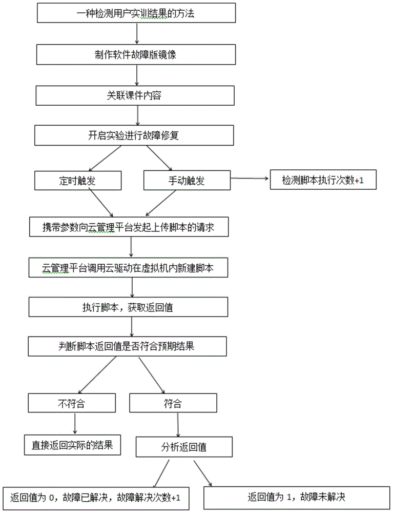 一种实训结果智能检测方法与流程