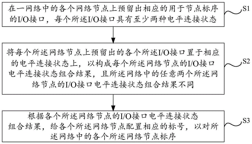 网络节点标序方法、网络节点和网络系统与流程