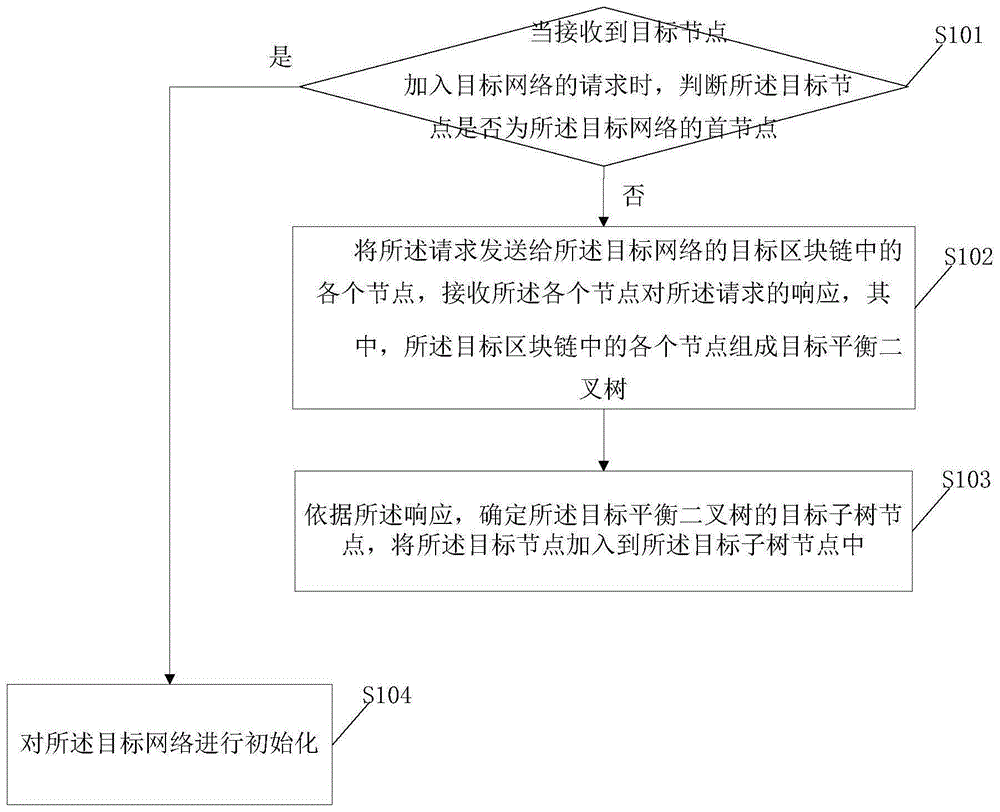 一种基于有序平衡二叉树的分片方法及装置与流程