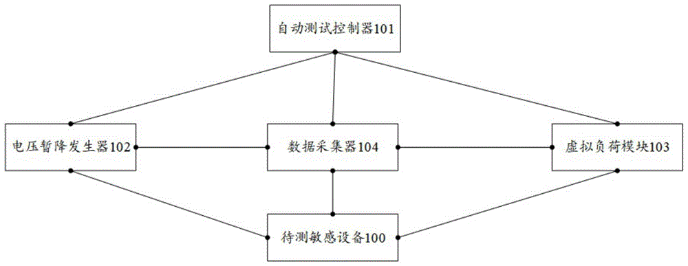 一种敏感设备电压暂降耐受能力自动测试系统及方法与流程