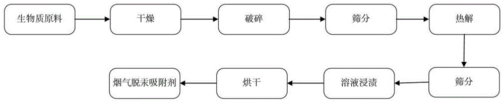 应用于30B碳管汞测试的改性生物质焦吸附剂的制备方法与流程