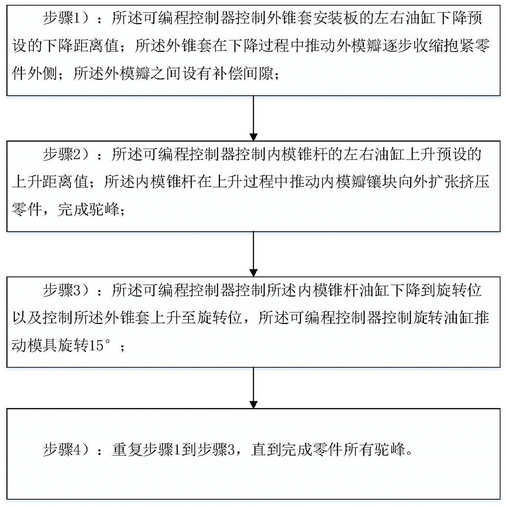 用于大管驼峰设备的工艺方法与流程