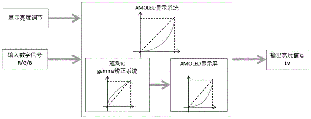 amoled显示系统gamma矫正参数计算的方法与流程