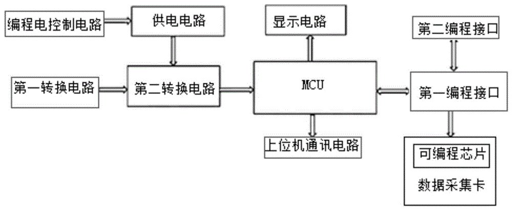 可编程的数据采集卡的制作方法