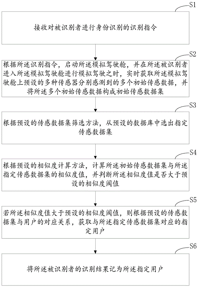 基于模拟驾驶舱的身份识别方法、装置和计算机设备与流程