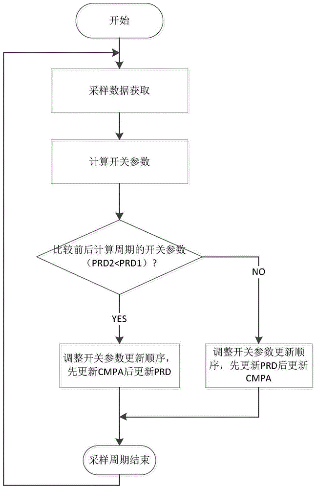 变频PWM控制开关参数更新方法、PWM控制方法及控制装置与流程