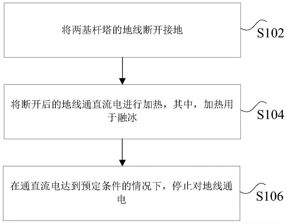 线路融冰方法、电流控制方法和装置与流程