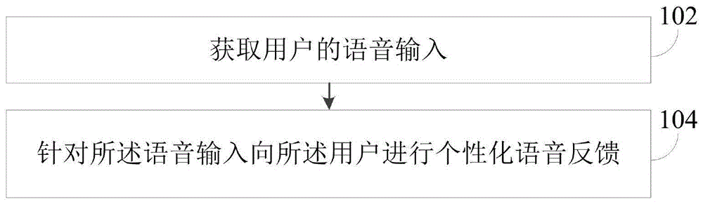 一种语音交互方法和装置与流程