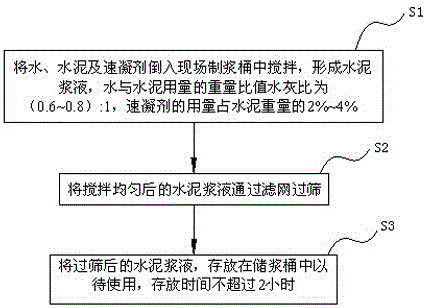 一种深厚富水砂层地连墙槽壁加固材料的配置方法与流程