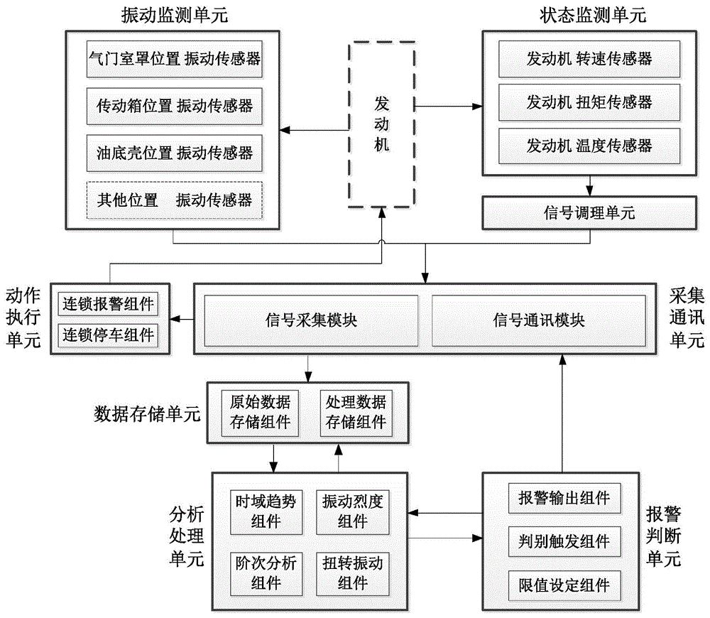 一种柴油机台架试验实时振动监测及预警系统的制作方法