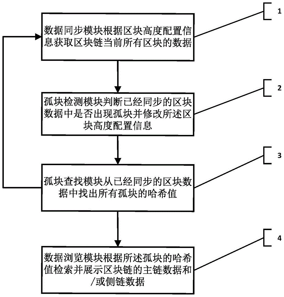 区块链中孤块数据的同步方法、系统及存储介质与流程