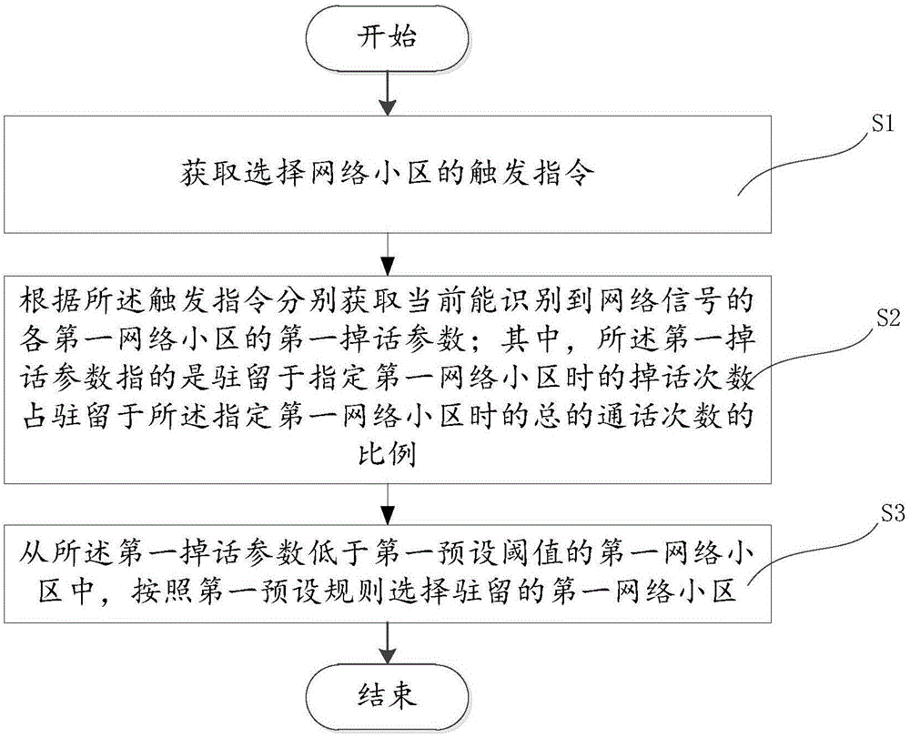 移动终端以及网络选择方法、存储介质与流程