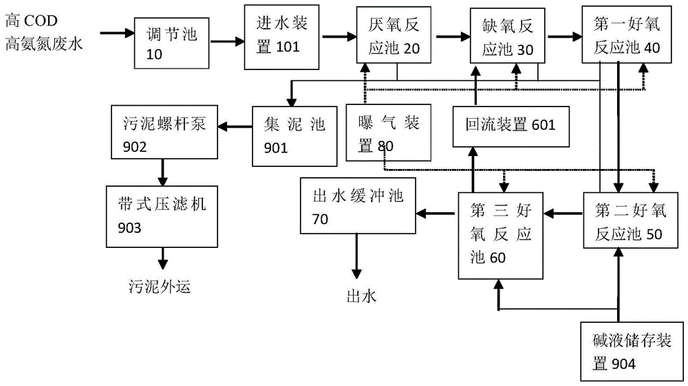 高COD高氨氮废水的处理系统及处理方法与流程