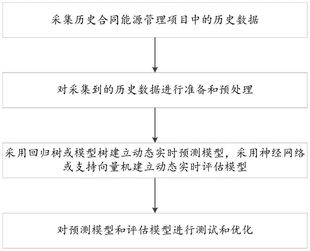 一种合同能源管理项目的预测和评估方法与流程