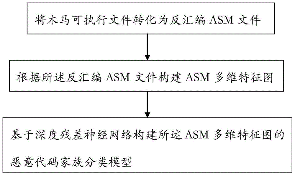 一种基于多维特征图的木马检测方法与流程