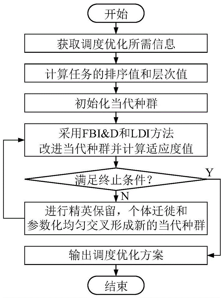 云计算环境下基于随机键遗传算法的工作流调度优化方法与流程