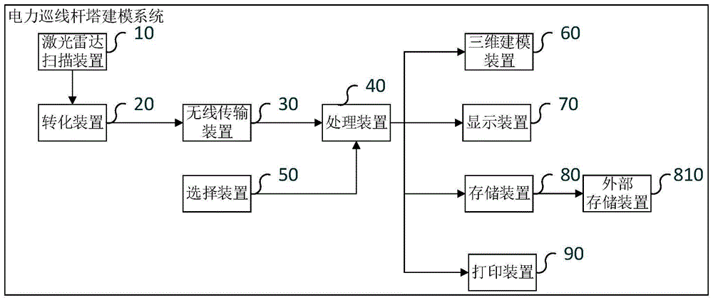 电力巡线杆塔建模系统及方法与流程