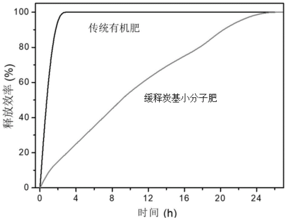 一种缓释炭基小分子肥及其制备方法与流程