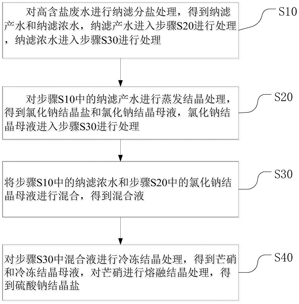 循环分盐结晶的方法和系统与流程