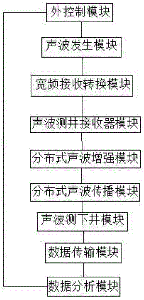 一种分布式声波测井系统的制作方法