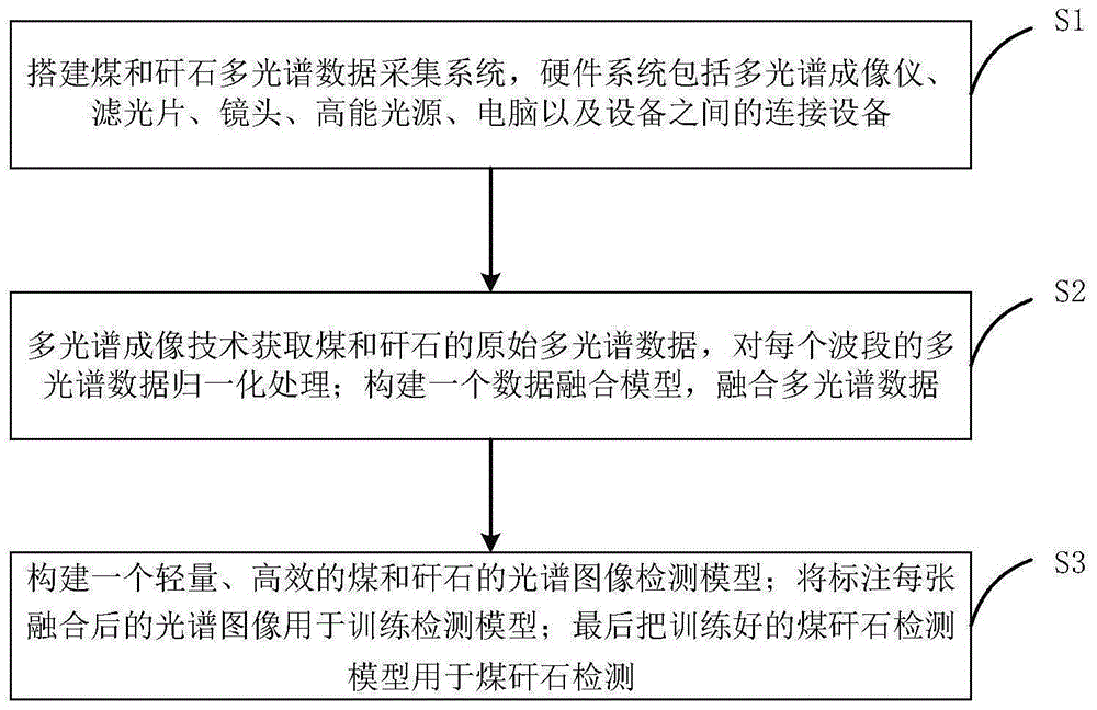 一种基于多光谱技术的煤矸石快速检测的方法与装置与流程