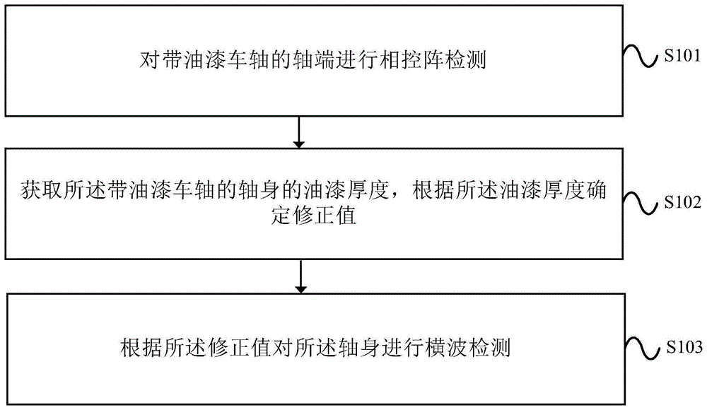 一种带油漆车轴的检测方法及装置与流程