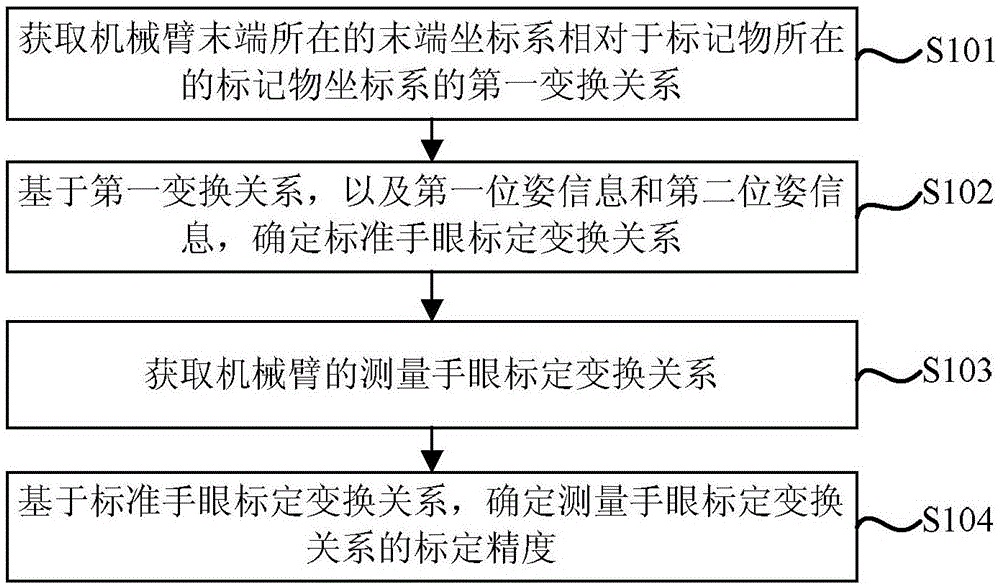 一种手眼标定评估方法及机器人与流程