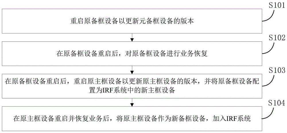 一种业务恢复方法、装置及电子设备与流程