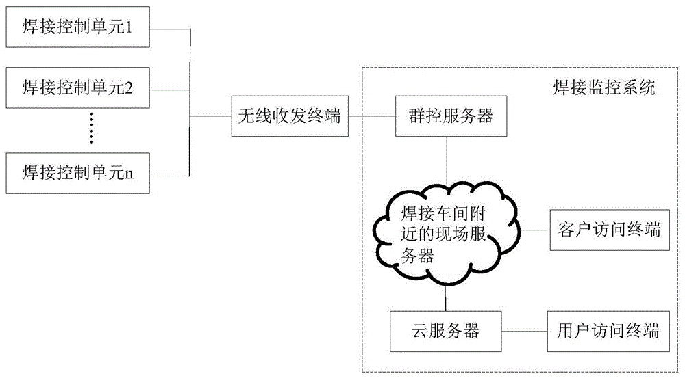 一种信息化焊接管理控制系统的制作方法