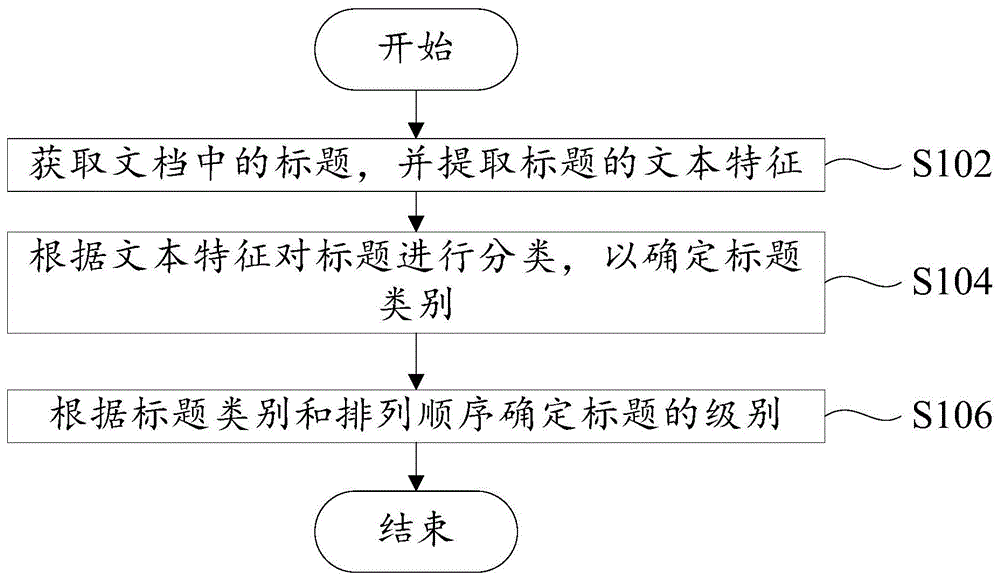 文档层级划分方法、文档层级划分装置和可读存储介质与流程