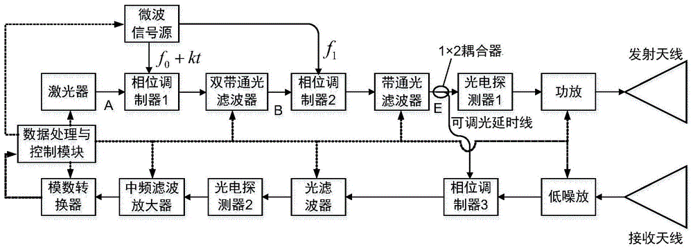 一种微波光子雷达实现方法及系统与流程