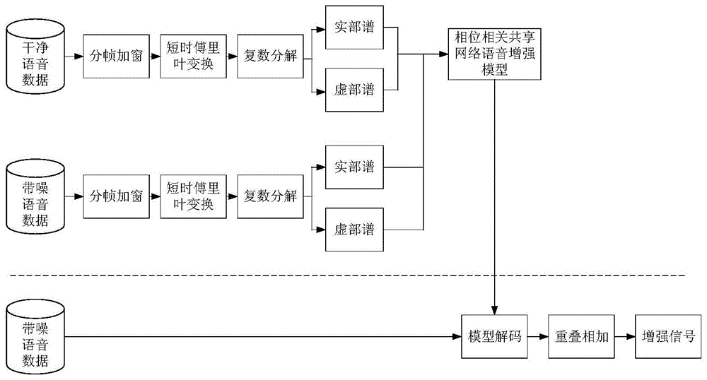 一种相位相关的共享深度卷积神经网络语音增强方法与流程