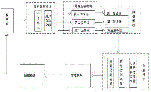 一种5G网络安全防御系统的制作方法