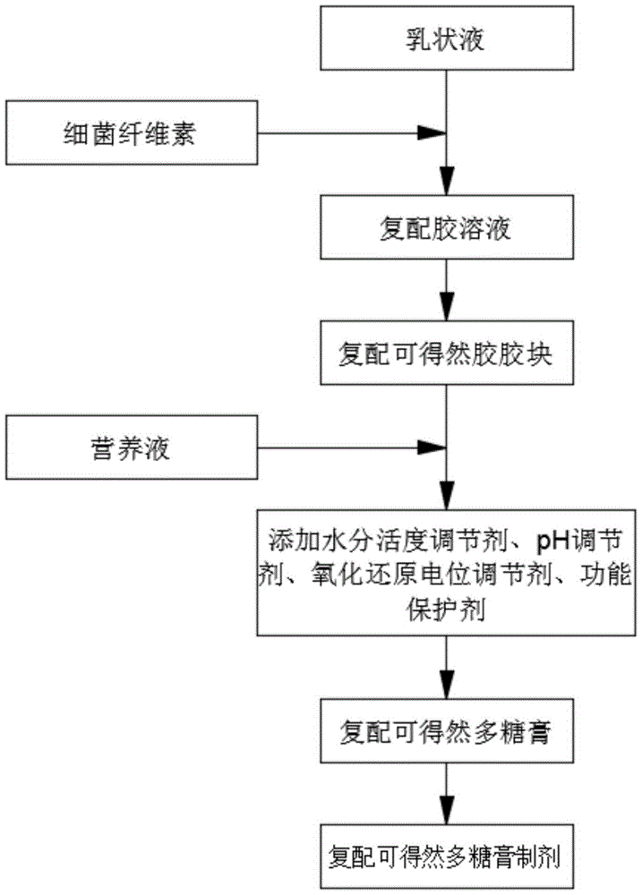 一种复配可得然多糖膏制剂及其制备方法与流程