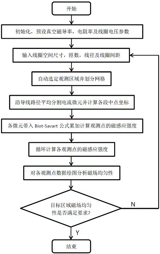 基于Matlab的空间磁场均匀性分析方法与流程