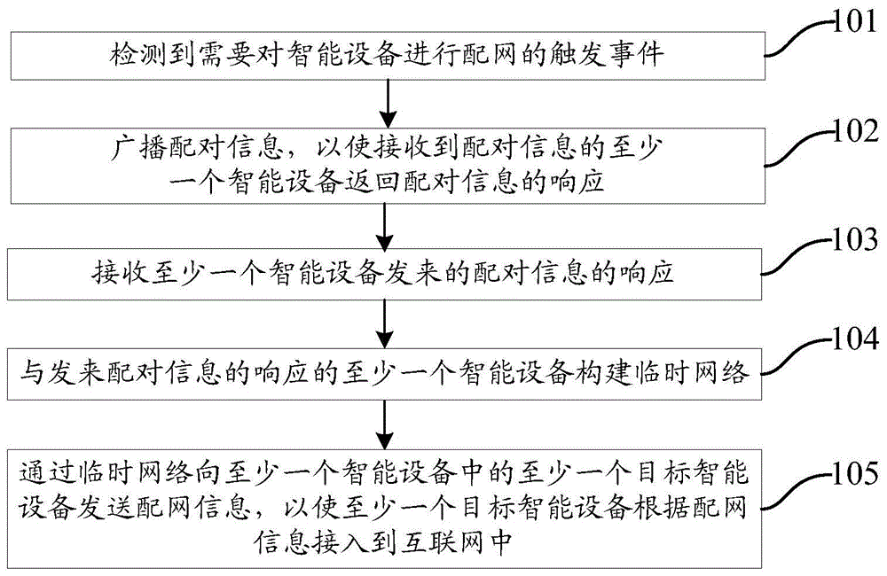 管理智能设备的方法及智能路由器、智能家居系统与流程