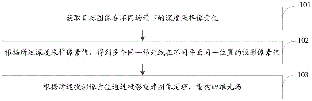 一种应用深度采样进行光场重构的方法及系统与流程