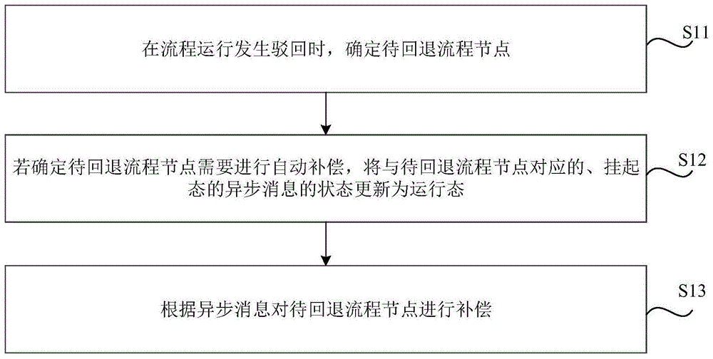 流程回退补偿方法、装置、存储介质及电子设备与流程