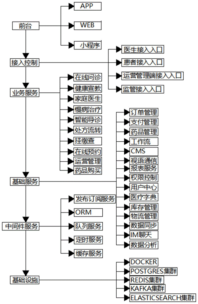 一种互联网医疗平台构架的制作方法