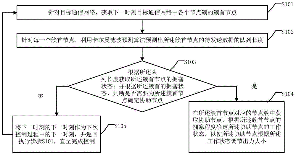 一种无线传感器网络拥塞控制方法及系统与流程