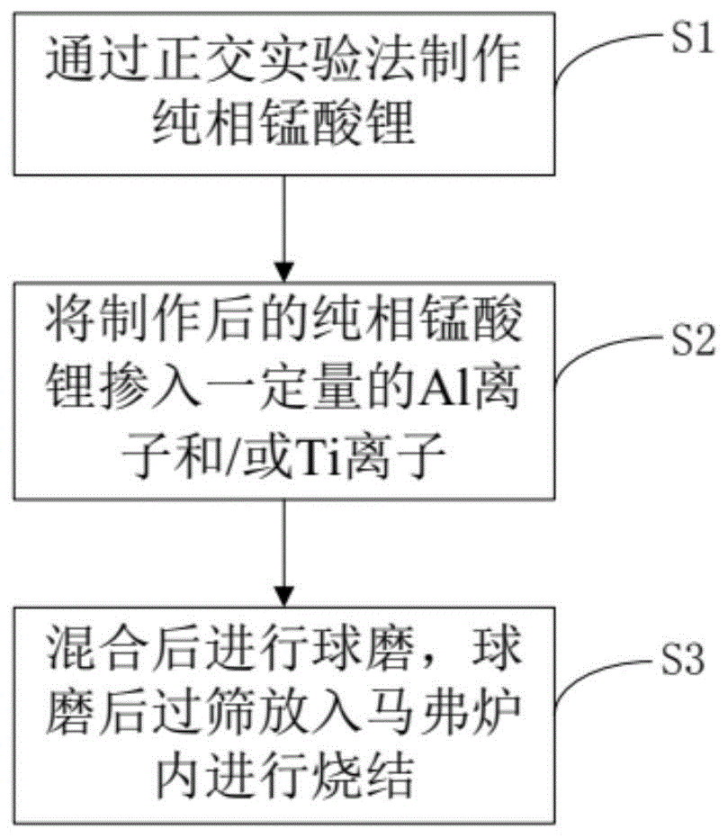 掺入离子的尖晶石型锰酸锂正极材料的制备方法与流程