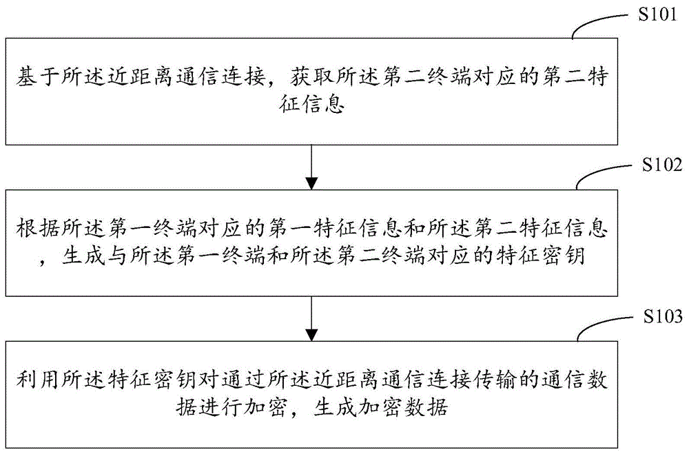 近距离通信数据加密方法、终端设备及车辆与流程