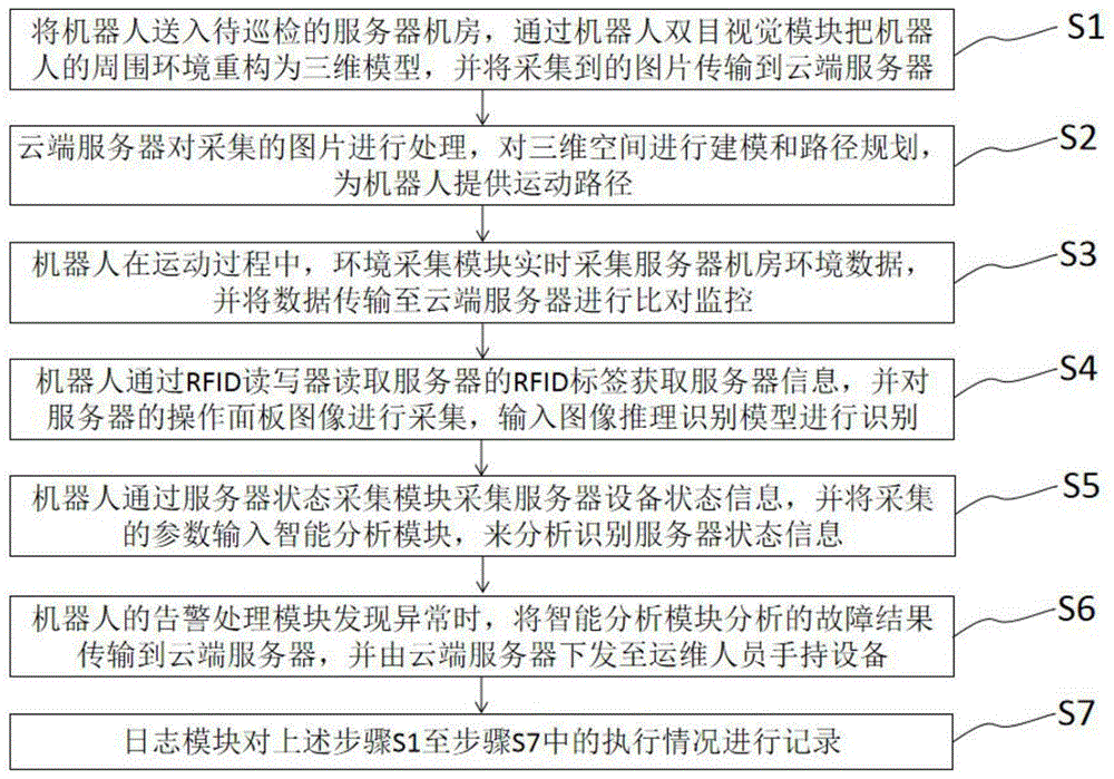 一种基于人工智能的服务器巡检方法及系统与流程