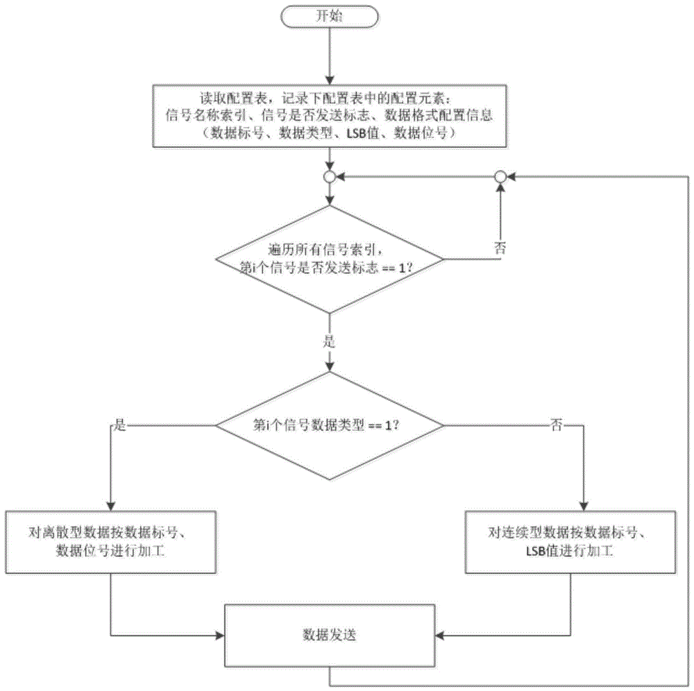 一种直升机飞控系统数据发送及复现方法与流程