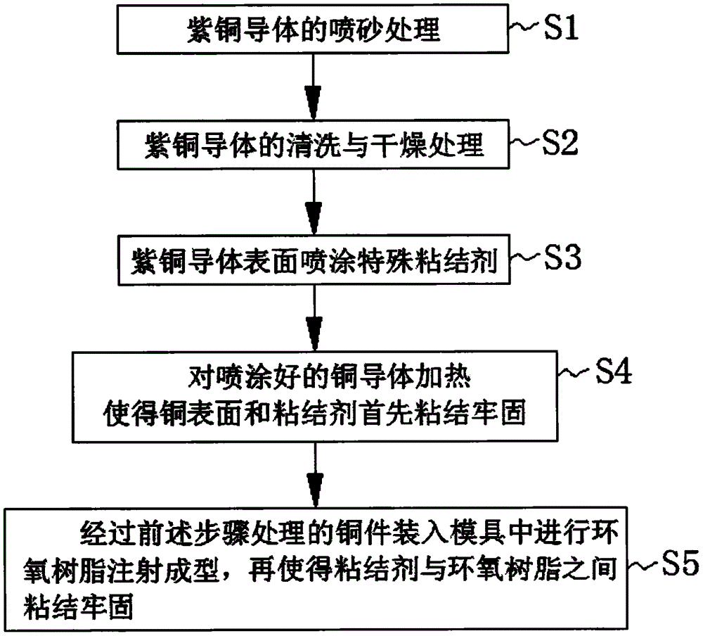 一种铜导电件与环氧树脂之间的粘结密封工艺的制作方法