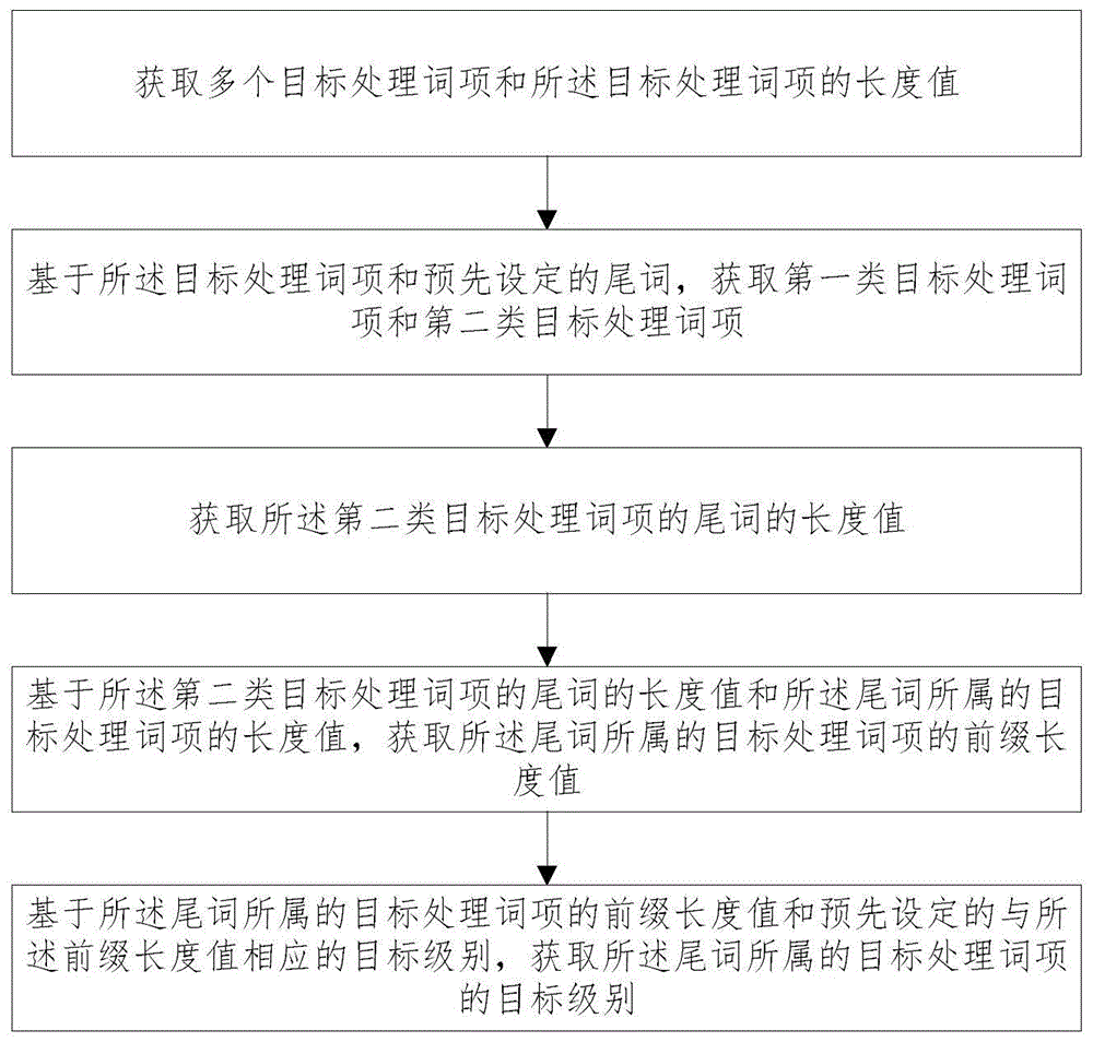 一种地质文档词项分级方法及装置与流程