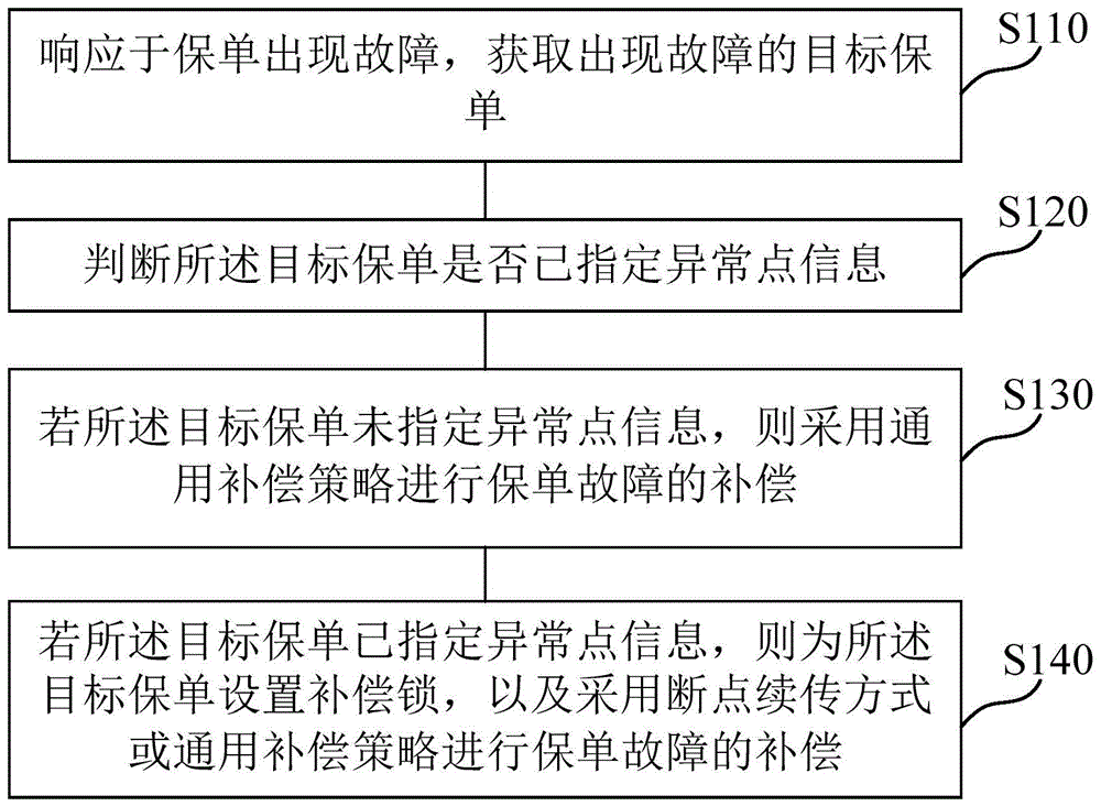 保单故障的补偿方法、装置、介质及设备与流程