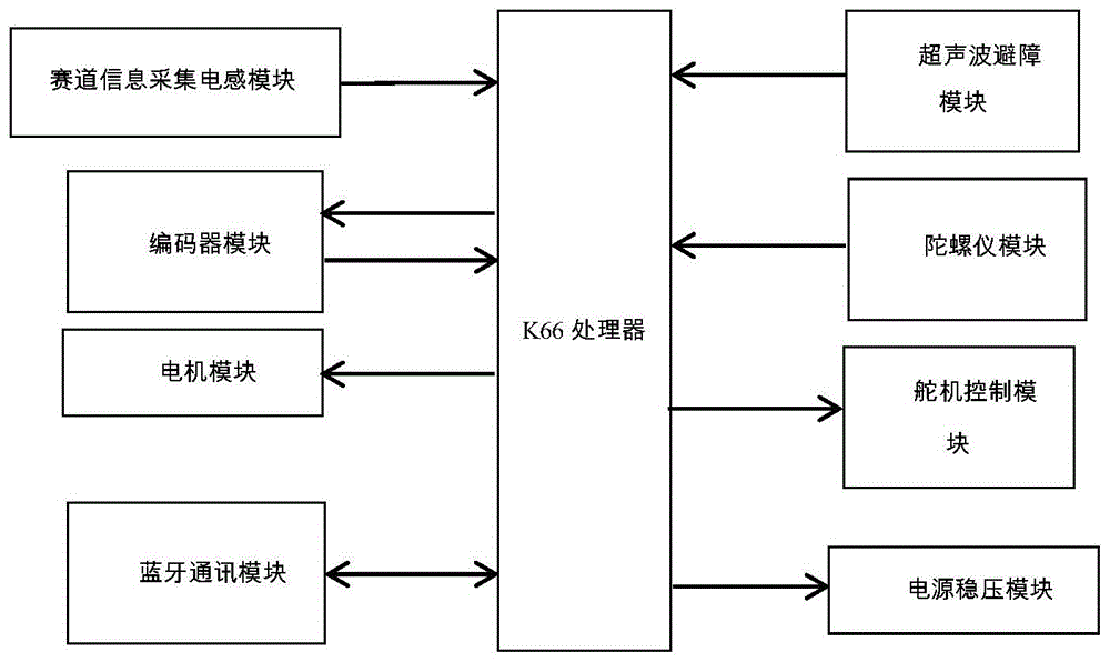 一种基于k66处理器具有避障功能的电磁巡线小车的制作方法